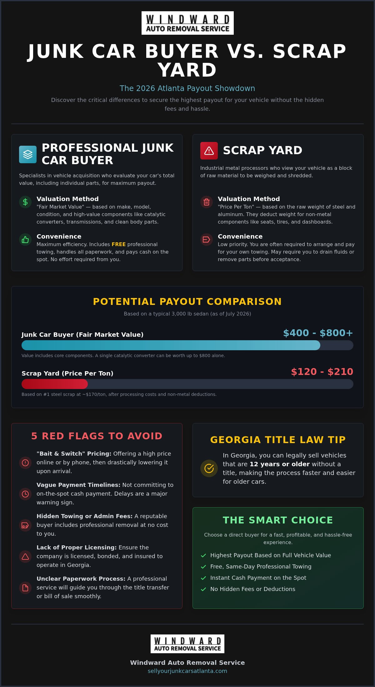 Junk Car Buyer vs. Scrap Yard in Atlanta: Which Pays More in 2026?