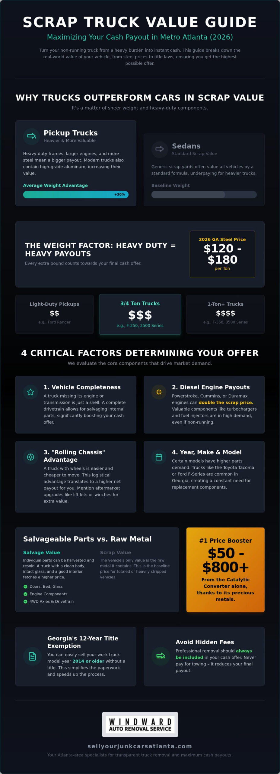 How Much Is My Scrap Truck Worth in Atlanta? 2026 Value Guide